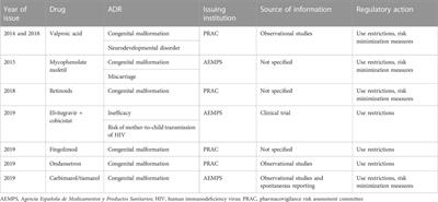 Characteristics of drug safety alerts issued by the Spanish Medicines Agency